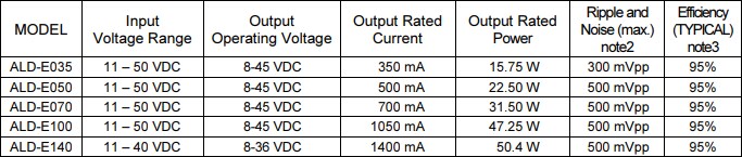 Chart - Cincon ALD-E Series LED Power Supplies